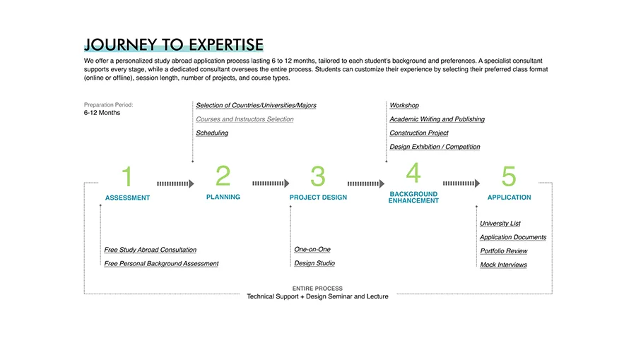 Journey to Expertise